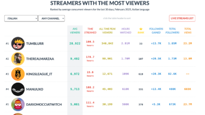 top italian twitch streamer twitch tracker - streamers with the most viewers Ranked by average concurrent viewers for the last 30 days, February 2025, Italian language